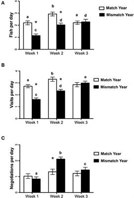 Negotiation of Parental Duties in Chick-Rearing Common Murres (Uria aalge) in Different Foraging Conditions